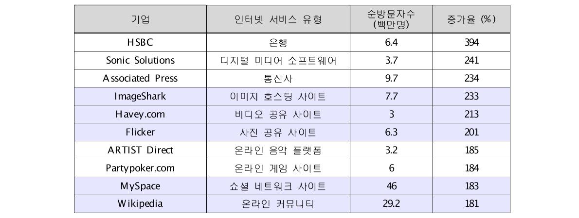 급성장하고 있는 미국 웹 사이트