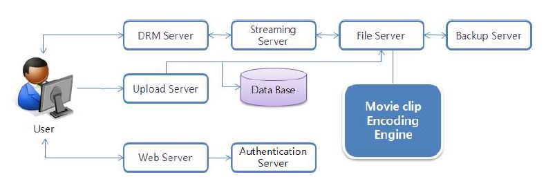 그림 3 UCC 미디어 콘텐츠 서비스를 위한 시스템 구성도