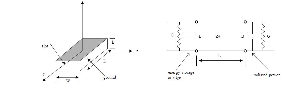 직사각형 마이크로스트립 패치와 등가 전송선로 모델.