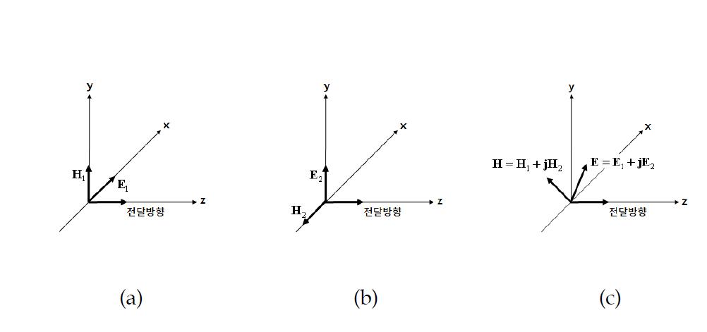 z축 방향으로 전달하는 평면파.