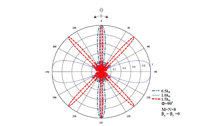 등방성 소자의 평면 배열인 2차원 안테나 패턴