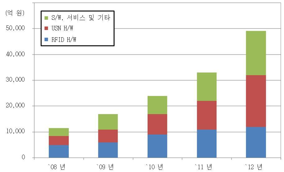 RFID/USN 국내 시장 전망 (출처 : ETRI, IDTechEx, Fji-Kezai USA, VDC 추정)