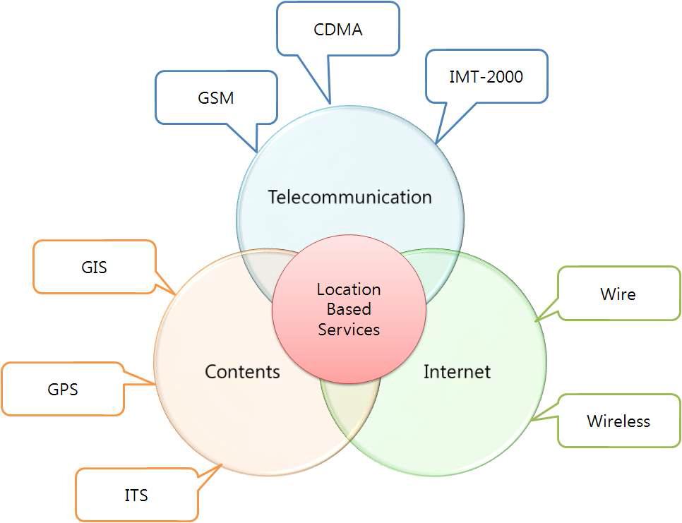 BS (Location Based Service) 개념