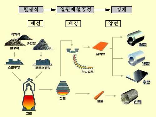 철강 생산 공정