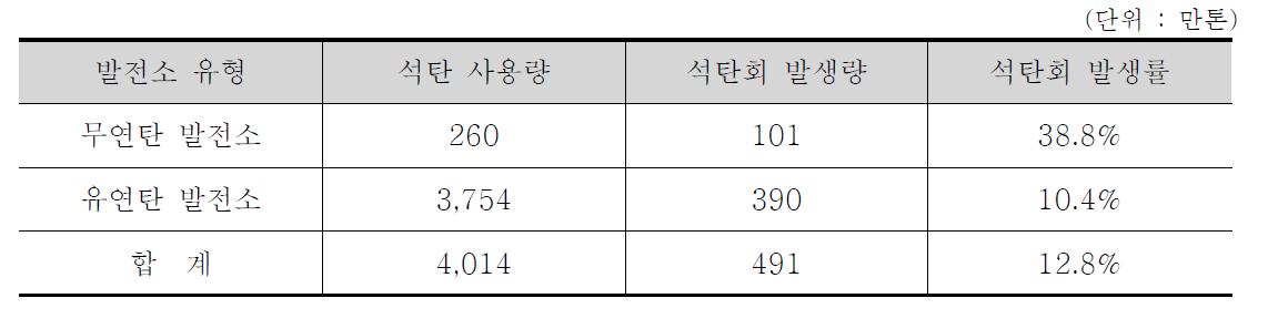 2001년도 석탄회 발생현황