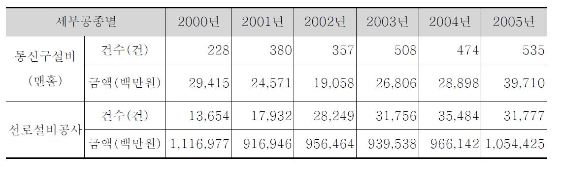 정보통신공사 기성실적