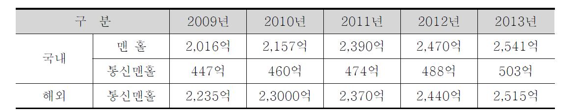 개발기술의 국내외 시장규모