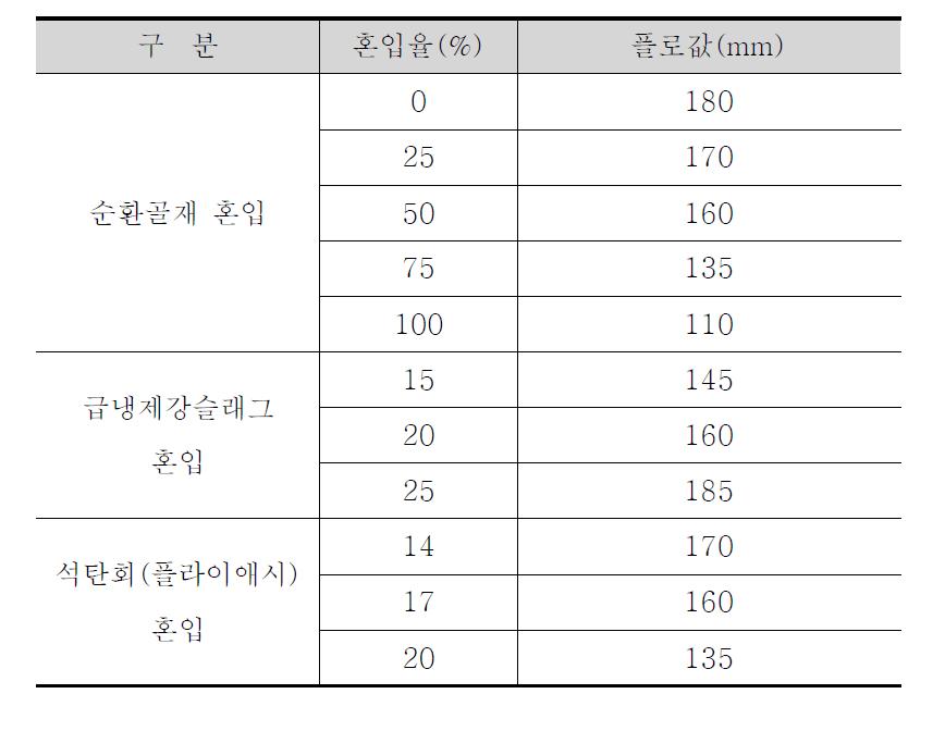 플로 시험 결과