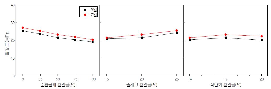 폴리머콘크리트의 휨강도