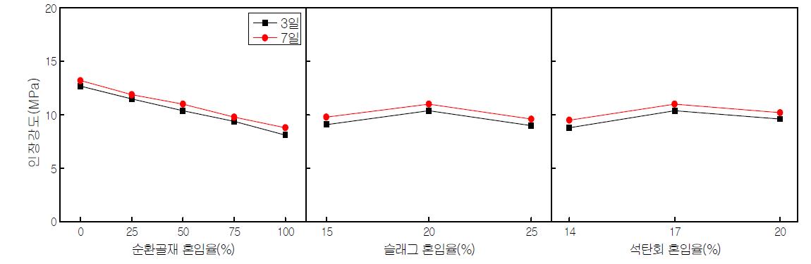 폴리머콘크리트의 인장강도