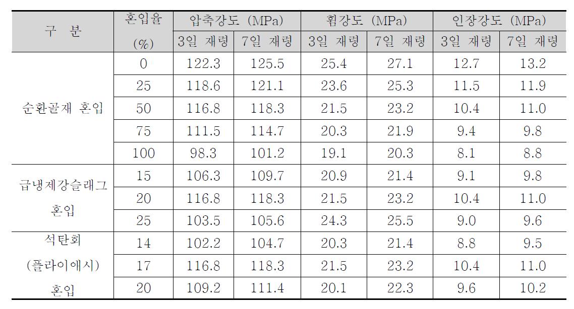폴리머 콘크리트의 압축강도 시험 결과