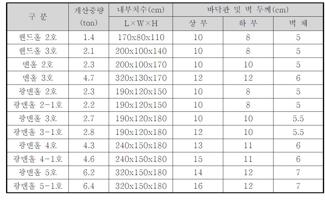 맨홀의 치수