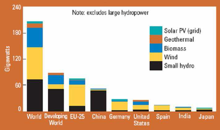 신재생 에너지 전력생산량(2006)