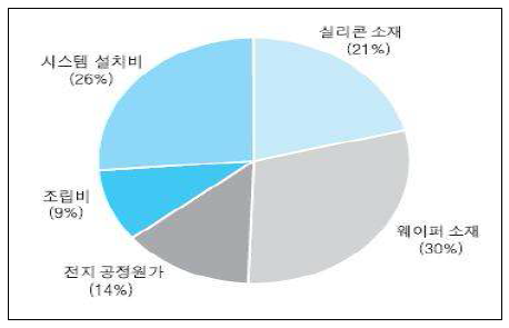 태양광발전 시스템 설치비용