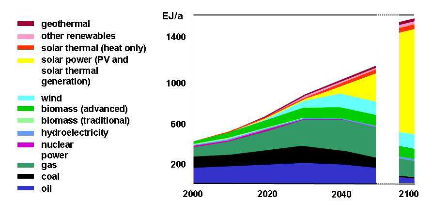 2040년 신재생 에너지 시장전망