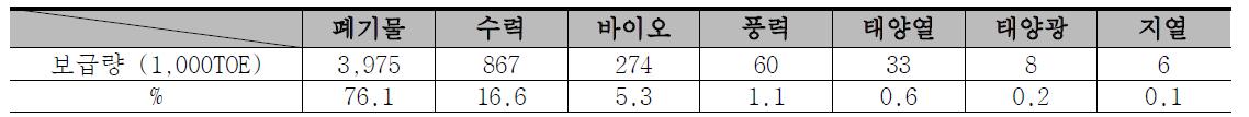 2006년 신재생에너지 원별 보급현황