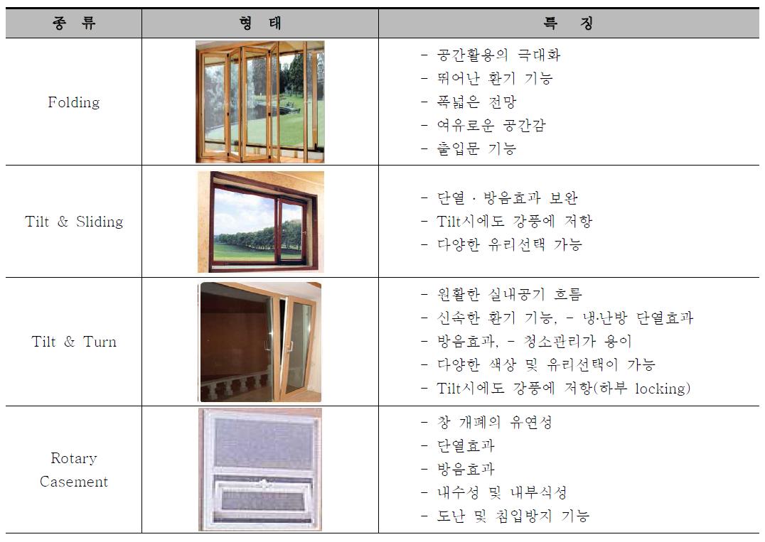 창호의 개폐방식