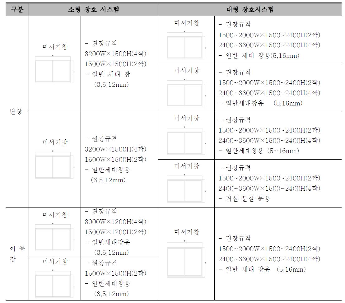 일반적 창호시스템의 적용모듈 예