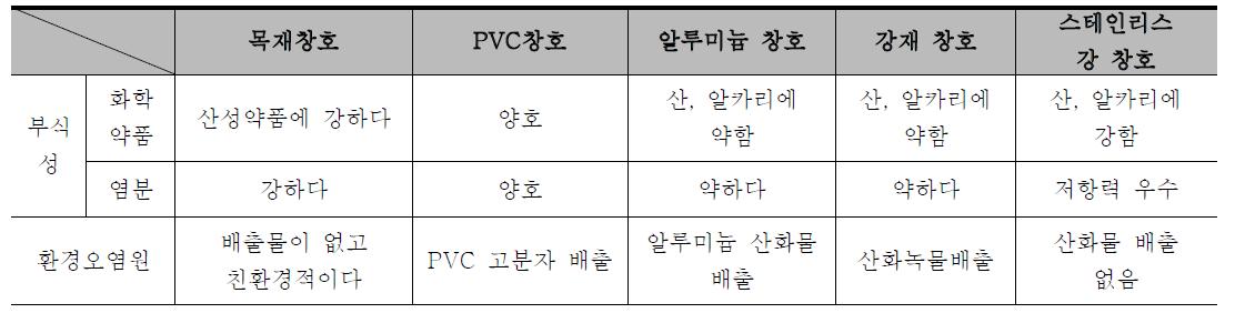 창호재의 특성