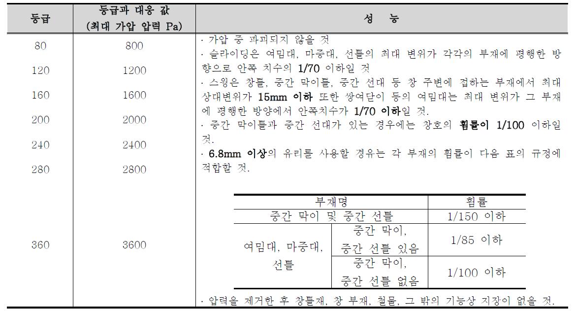 창호의 내풍압성 요구성능(KS F 3117)