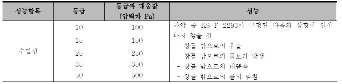 창호의 수밀성능 요구조건(KS F 3117)