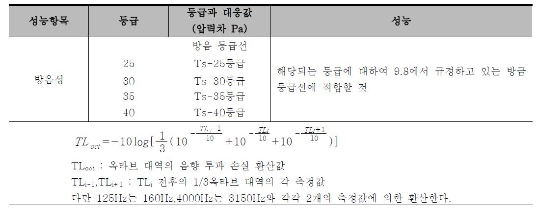 창호의 수밀성능 요구조건(KS F 3117)