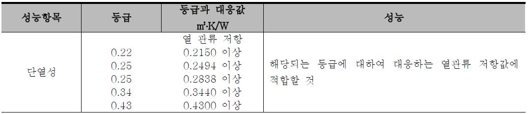 창호의 단열성능 요구조건(KS F 3117)