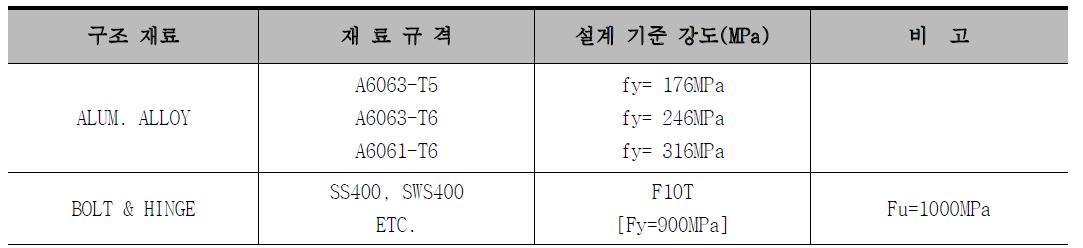 주요 구조 재료의 규격 및 강도