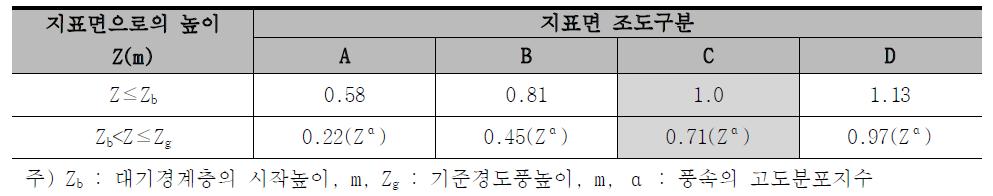 평탄한 지역에 대한 풍속고도분포계수(Kzr)