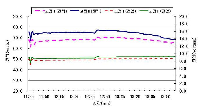 고도각 변화 없는 평균전력량 및 전압