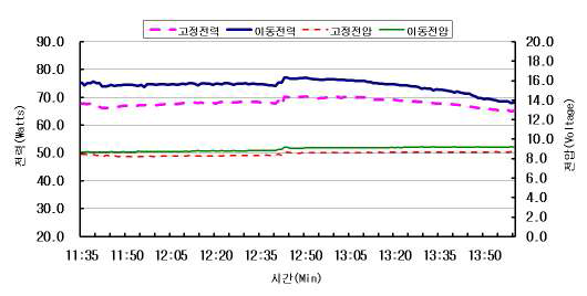 평균전력량 및 전압