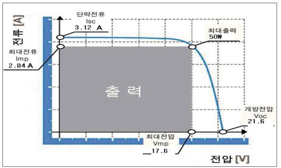 본 실험체 모듈의 I-V Curve(기준)