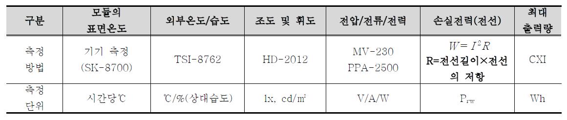 본 실험체 측정 방법 및 측정단위