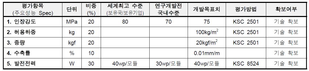 평가항목 및 달성여부