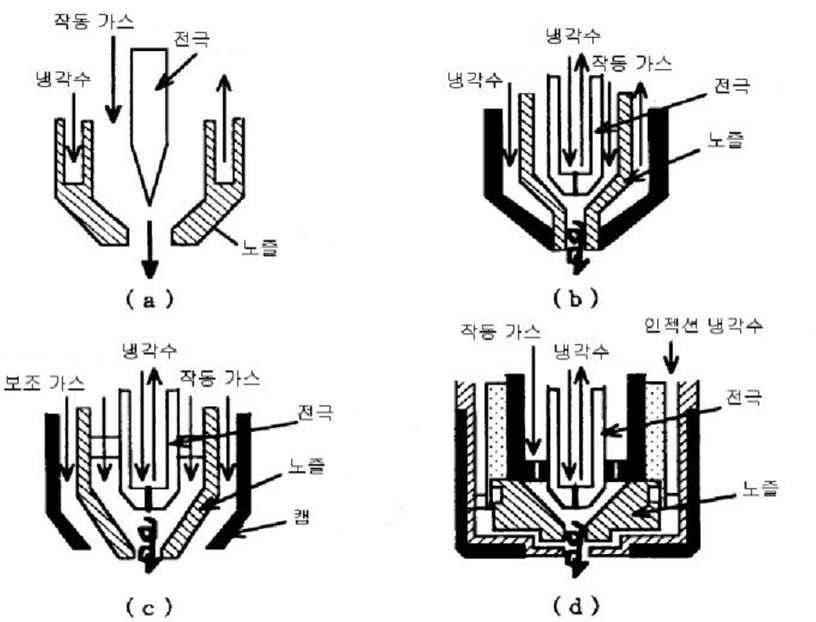 플라즈마 토치의 형태