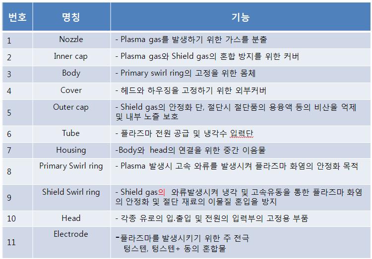 플라즈마 토치의 각 부분의 명칭 및 역할