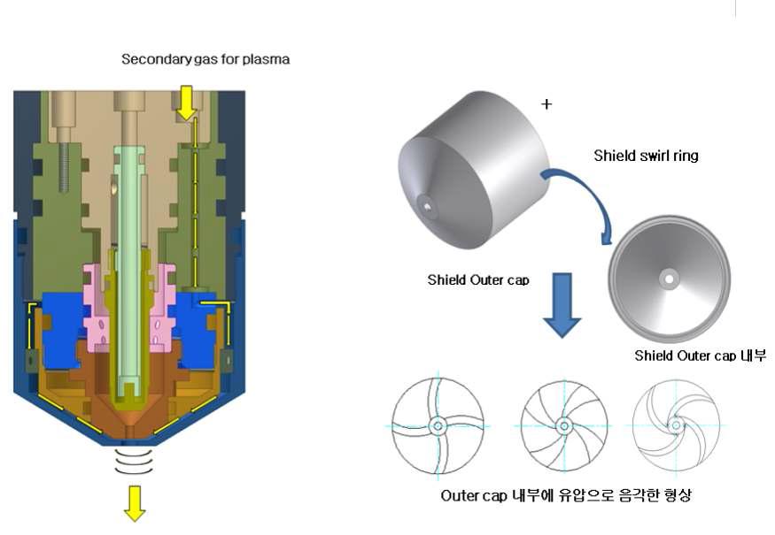 Outer cap의 선회 형상