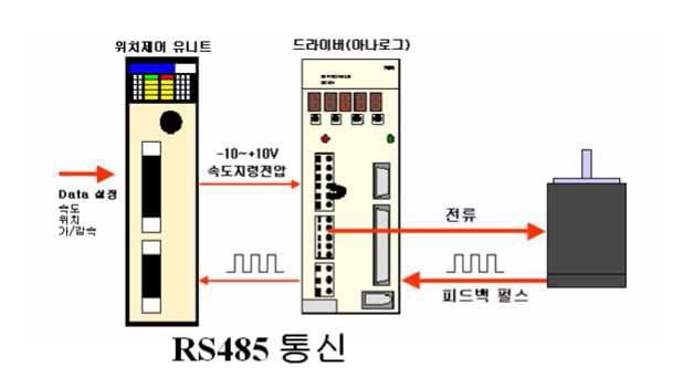 통신 드라이버와 위치제어 유니트의 개략도