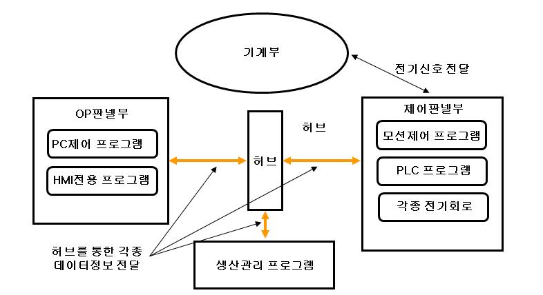 파이프 자동절단기 기본구성