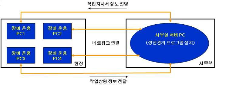 생산 관리 system diagram