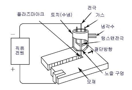 플라즈마 절단방식의 기본구조