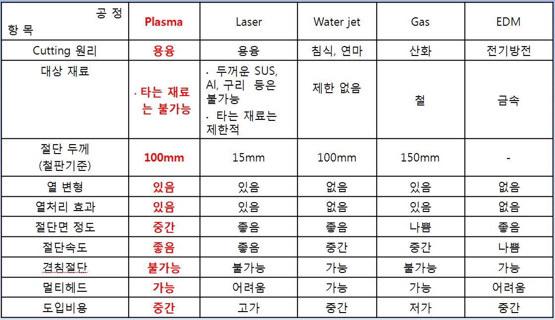 플라즈마 절단과 다른 절단 방식의 비교