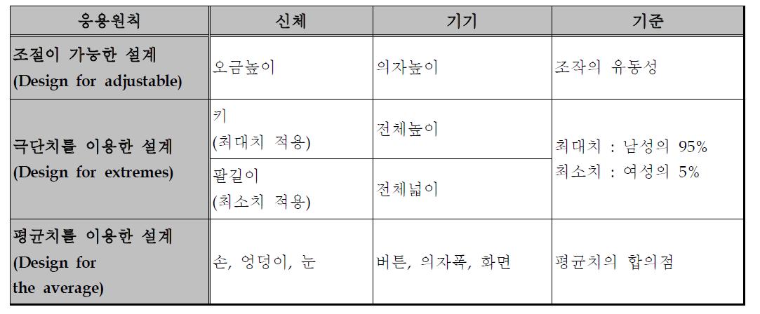 하드웨어 설계기준