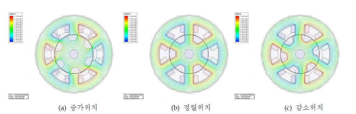 위치에 따른 인덕턴스 변화