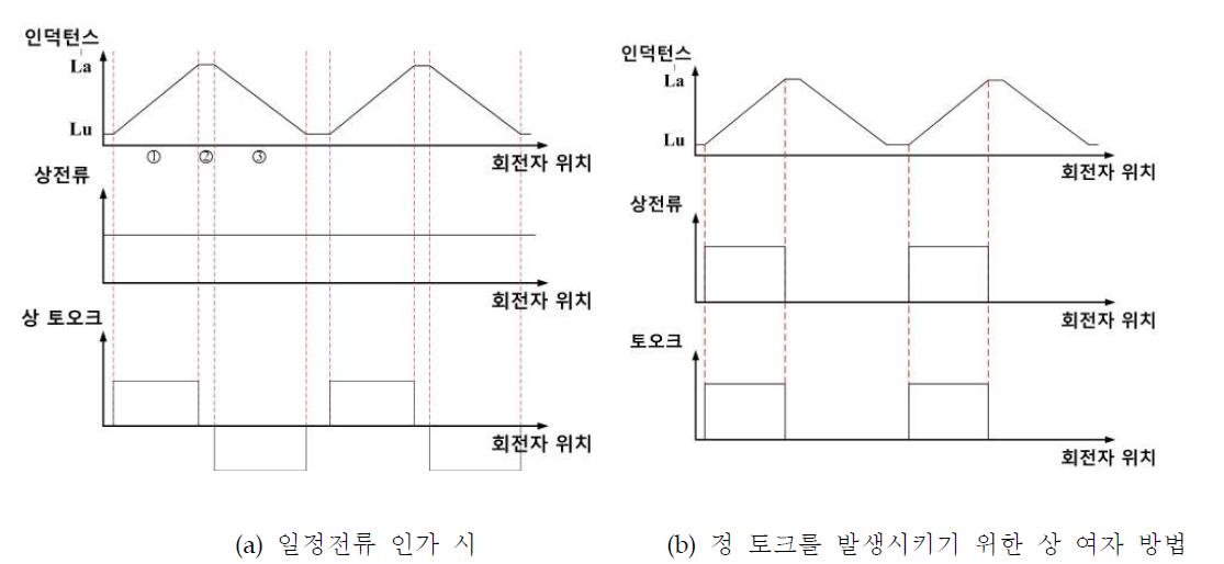 회전자 위치에 따른 인덕턴스 프로파일 및 토크 파형