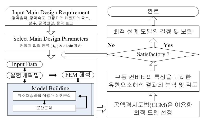 단상 스위치드 릴럭턴스 모터 최적 설계 과정