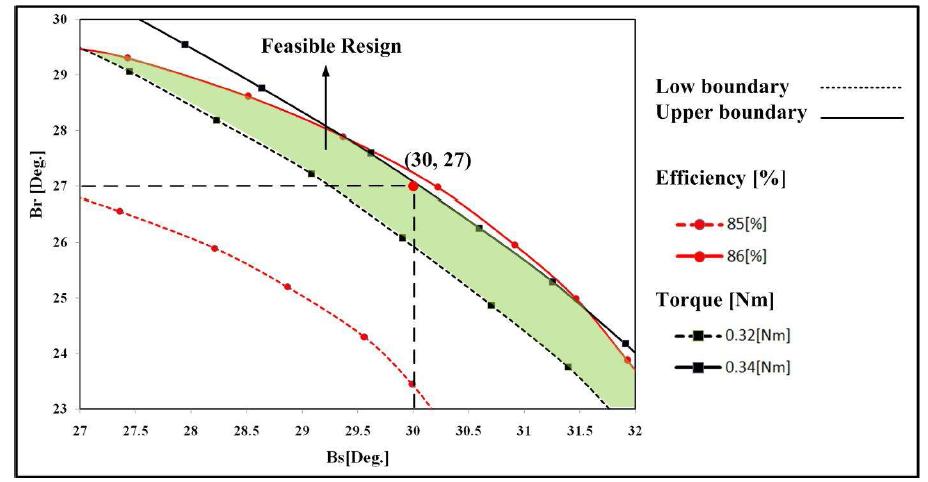 토크, 효율 데이터를 이용한 가용 설계 영역