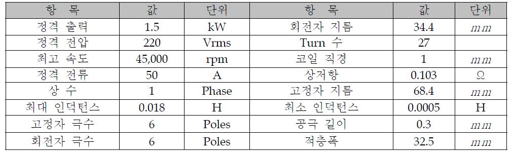 제어 대상 스위치드 릴럭턴스 모터의 주요사양