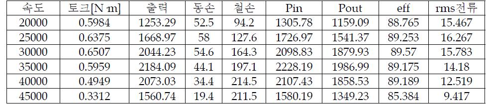 속도별 해석 결과치