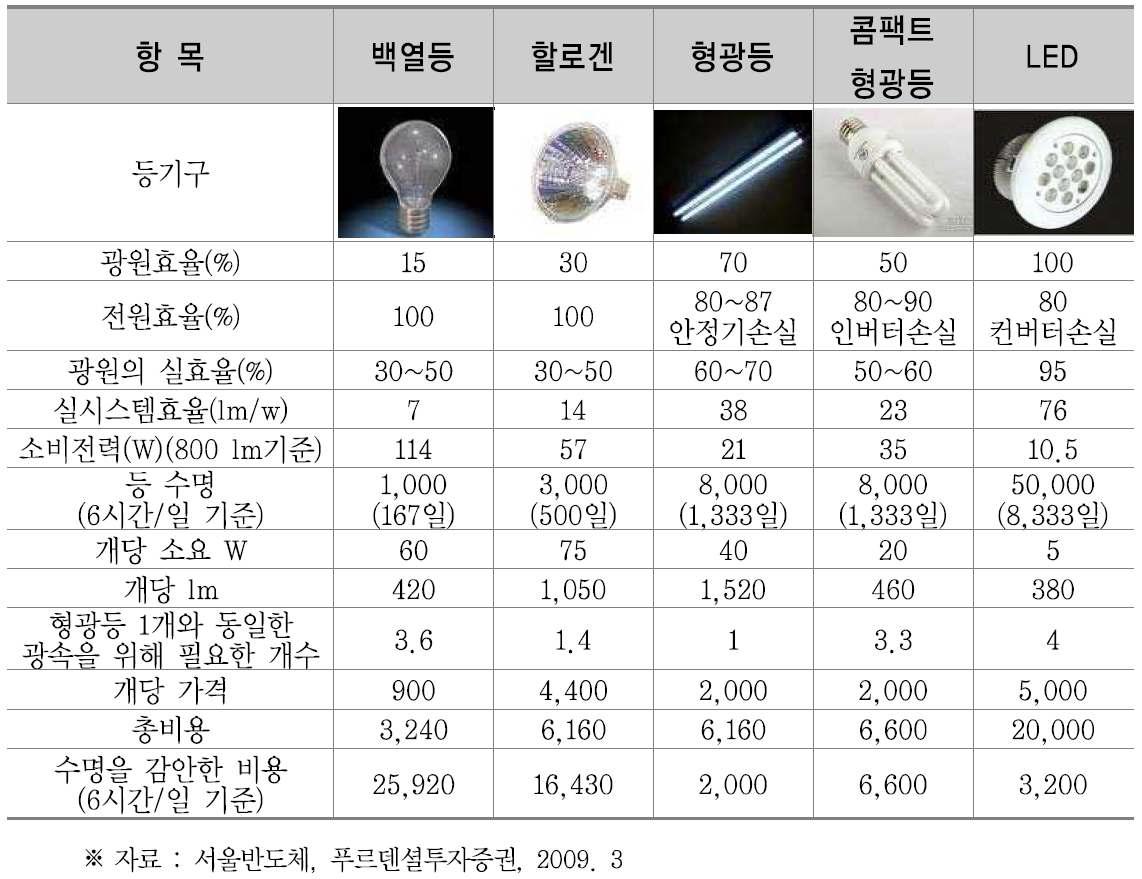 등기구별 비용 비교